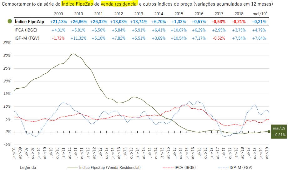 Índice FIPEZAP o que é?