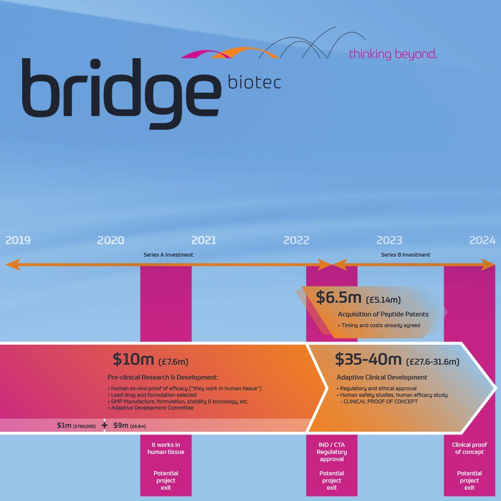 bridgebiotec's tweet photo. Thanks to everyone we met this week @BIOConvention and @Jefferies Healthcare conference #Biotech #Investment #Innovation https://t.co/s3OVXeS5ph