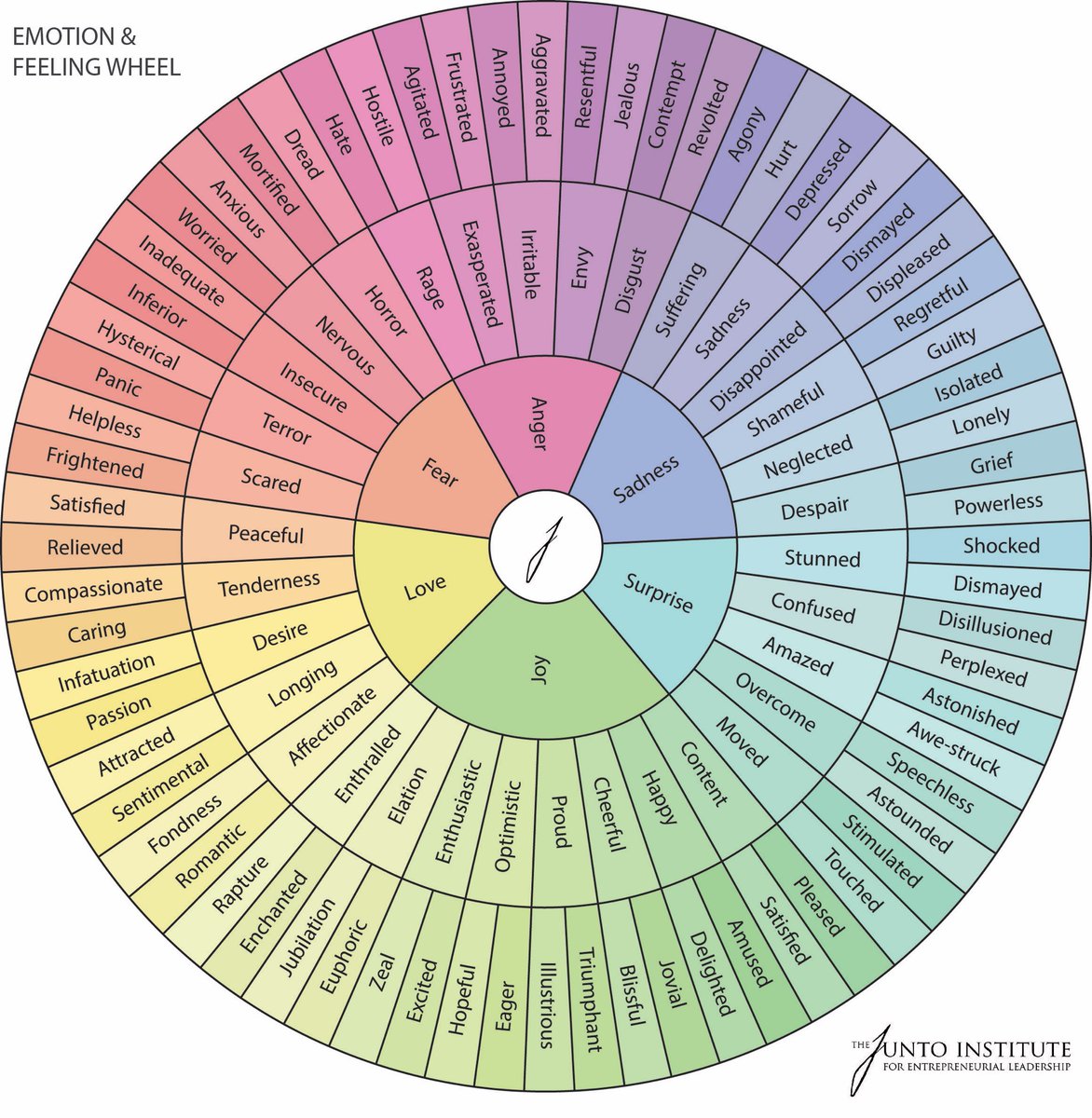 DrJessicaBStern's tweet photo. What’s your emotional awareness and emotional vocabularly?

Understanding how you feel, why you feel what way, and how to communicate that (to yourself or others), can be empowering and helpful.

Below is one of my favorites way to learn the range of emotions. https://t.co/ofPqV36FMB