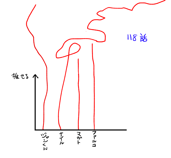 118話 好感度グラフです 