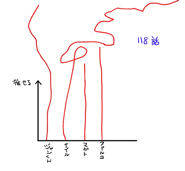 118話 好感度グラフです 