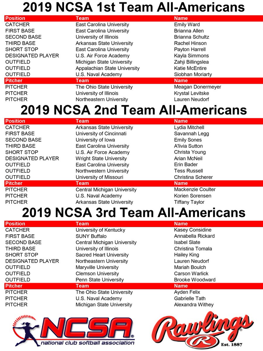 TheNCSA's tweet photo. 🔥🔥🔥Congratulations to our 2019 #Rawlings All-American Team!!! 35 elite players, representing 21 teams - a very well-deserved honor!!!🔥🔥🔥 https://t.co/tmKJvTxNnZ