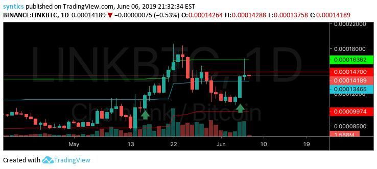 Cryptologic_VIP's tweet photo. First target hit within a day! #Hodl for more.
Get your free 14-day trial here: https://t.co/V3SGWLIDgI

#cryptocurrency #cryptocurrencyrevolution #cryptocurrencyattorney #cryptocurrencycommunity #cryptocurrencys #cryptocurrencymillionaire #cryptocurrencyheadlines #cryptoinvest https://t.co/2gci1pFScK