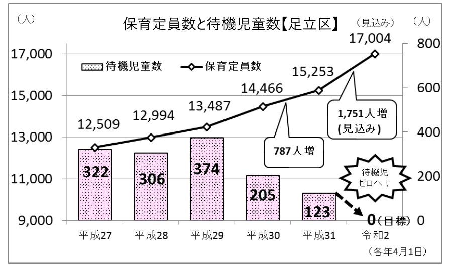 pressadachi's tweet photo. 足立区の４月１日現在の待機児童は１２３人。２３区ワースト５位の昨年２０５人から８２人の減少だが、伊興・西新井、鹿浜地域では増加。区は認可保育所を今年４月に１１園、６月に１園、来春１９園を整備するなど２年間で保育定員数の２５３８人増を計画し２０２０年４月の待機児童ゼロ達成を目指す。 https://t.co/7cWZP9RkHO