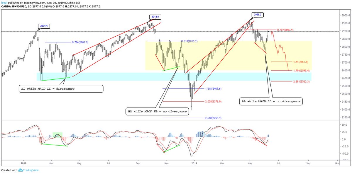 Spy Daily Chart