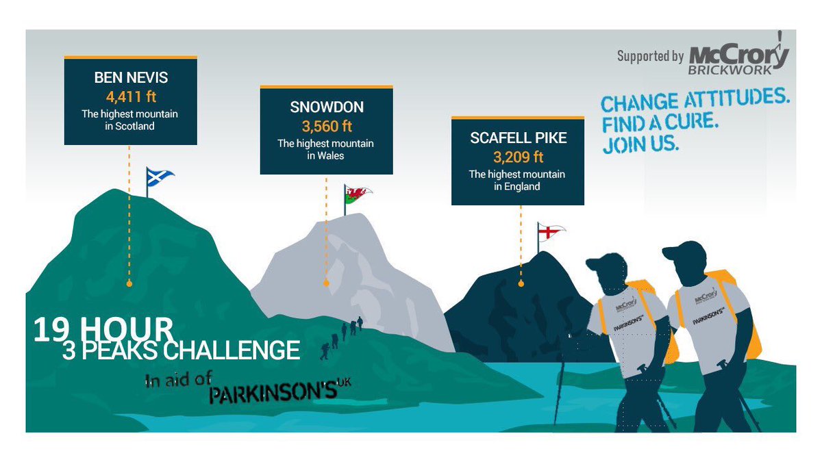 mccrory_brick's tweet photo. On of our guys @CJFish11 is currently part way through this tough challenge in aid of @ParkinsonsUK. Please dig deep and help the cause 👍🏼 https://t.co/8iF7T1cA83