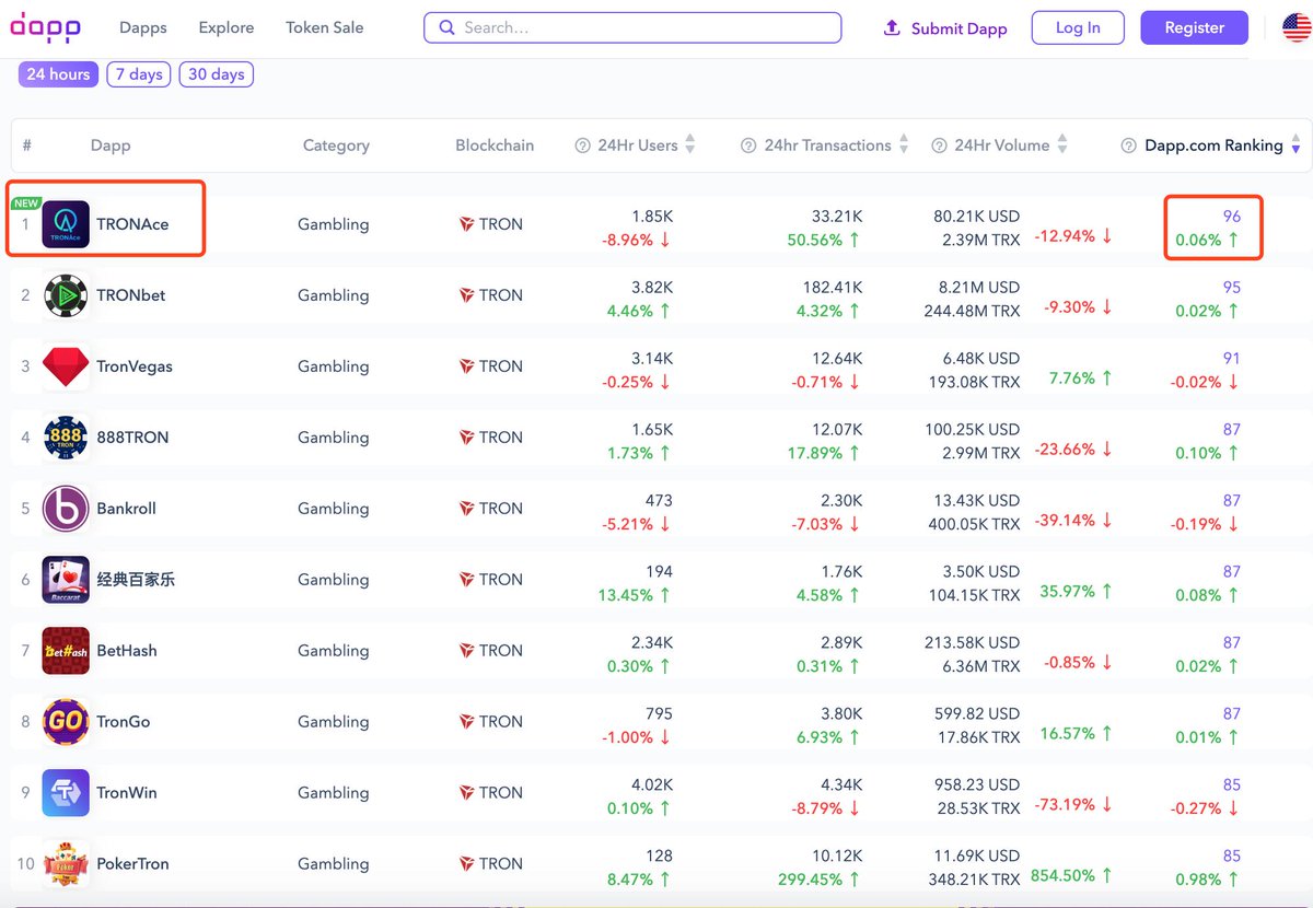 TRON_Ace's tweet photo. ▶️Great News◀️
#TRONAce is currently No.1 on @dapp_com ranking, with a score 96! https://t.co/CeE6RorGMh