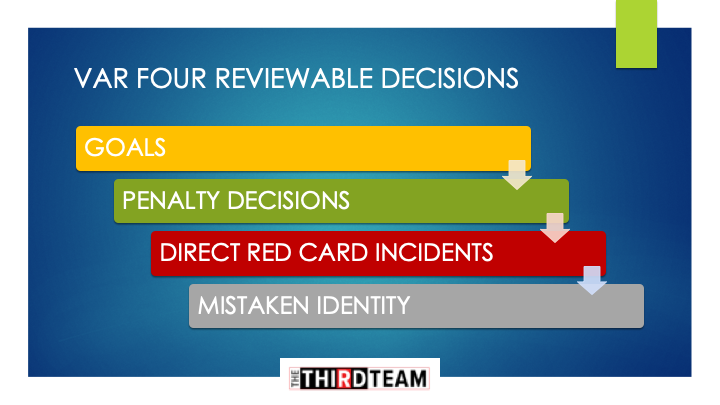 TheThiRdTeam3's tweet photo. FOUR Reviewable Decisions in VAR.
Read more on IG: https://t.co/3Mo9VG5CWM
#FIFA #IFAB #FIFAWWC #VAR #TheThirdTeam #ReachHigher #DaretoShine #AllEyesonUs #Passion #Football #Futbol #Soccer #CheckCompletes #FootballTechnology https://t.co/hSJMyOScaT
