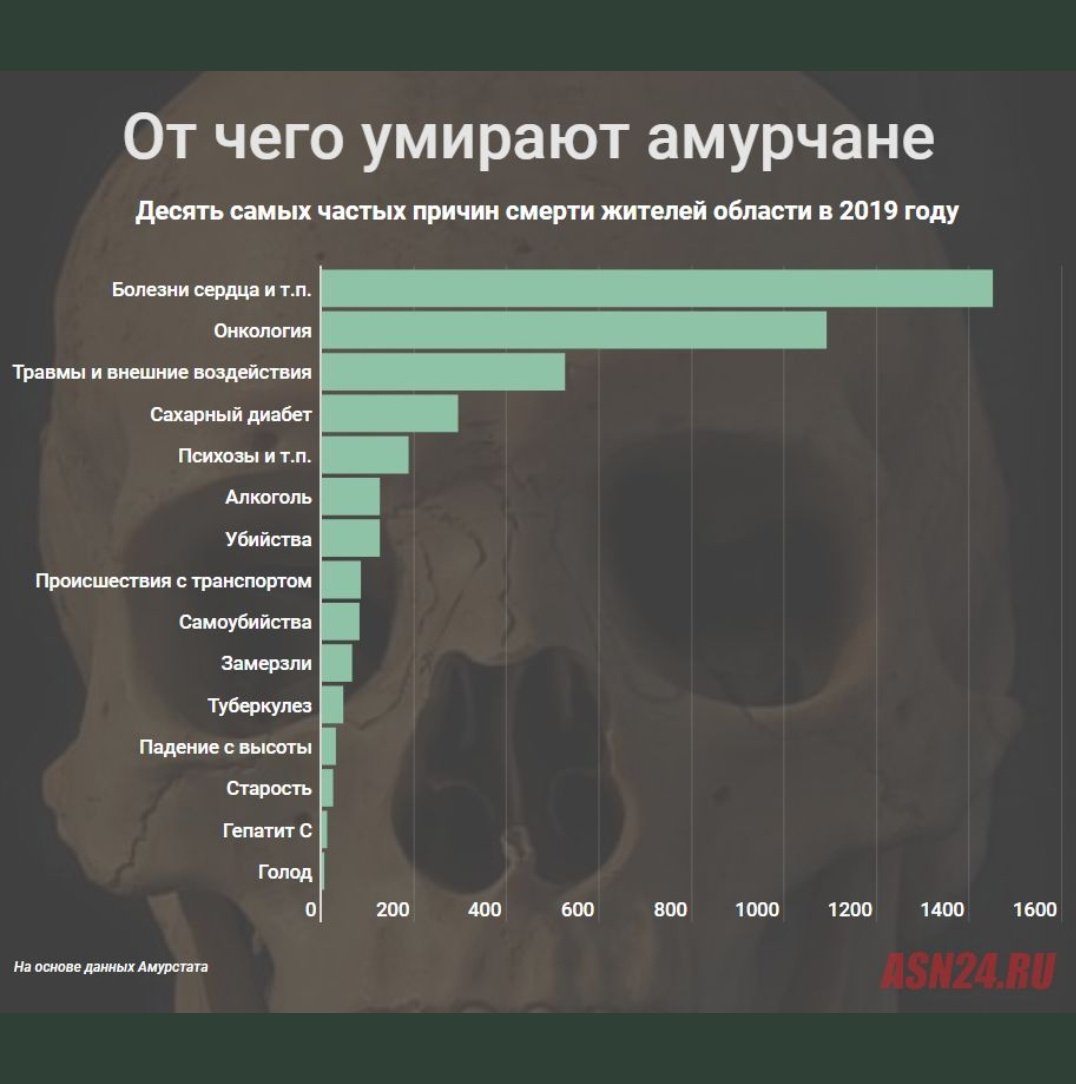 Сколько гибнет в день