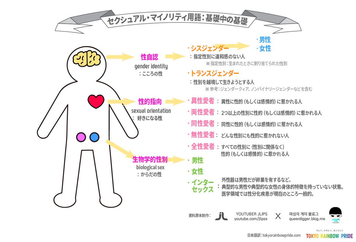 Lgbt セックスとジェンダー 性自認と性他人の話 性別専用施設の利用に寄せて トランスジェンダー Togetter