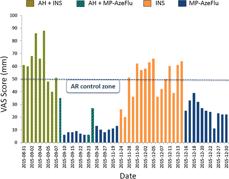 #AllergicRhinitis control may be significantly improved by better communication with patients and a wider understanding of their treatment preferences  in real life #CTA_journal ctajournal.biomedcentral.com/articles/10.11…
