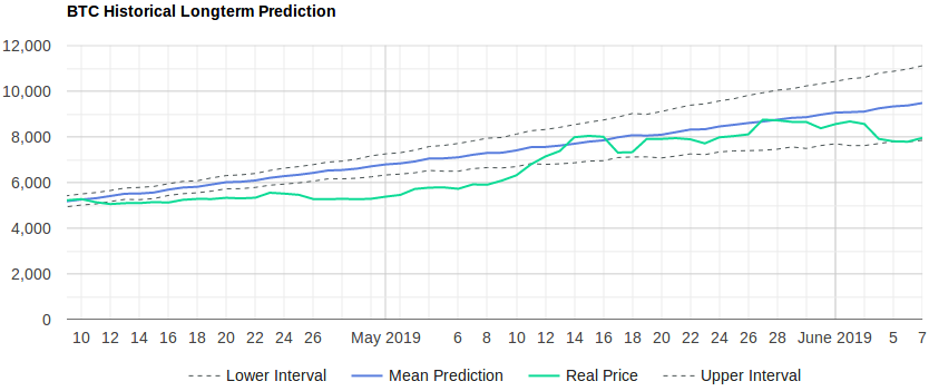 omg cryptocurrency price prediction