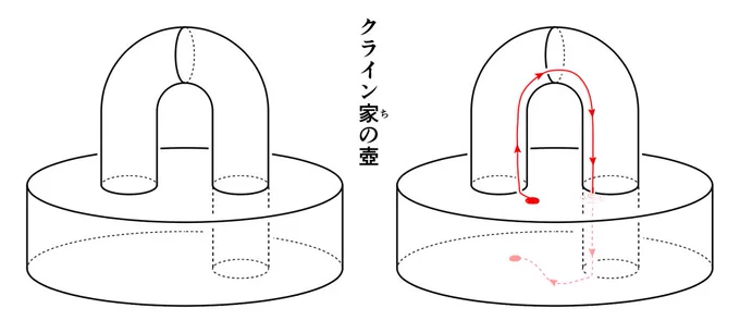 クラインの壺はこう描くのが一番わかり易いんじゃないかと思う. 