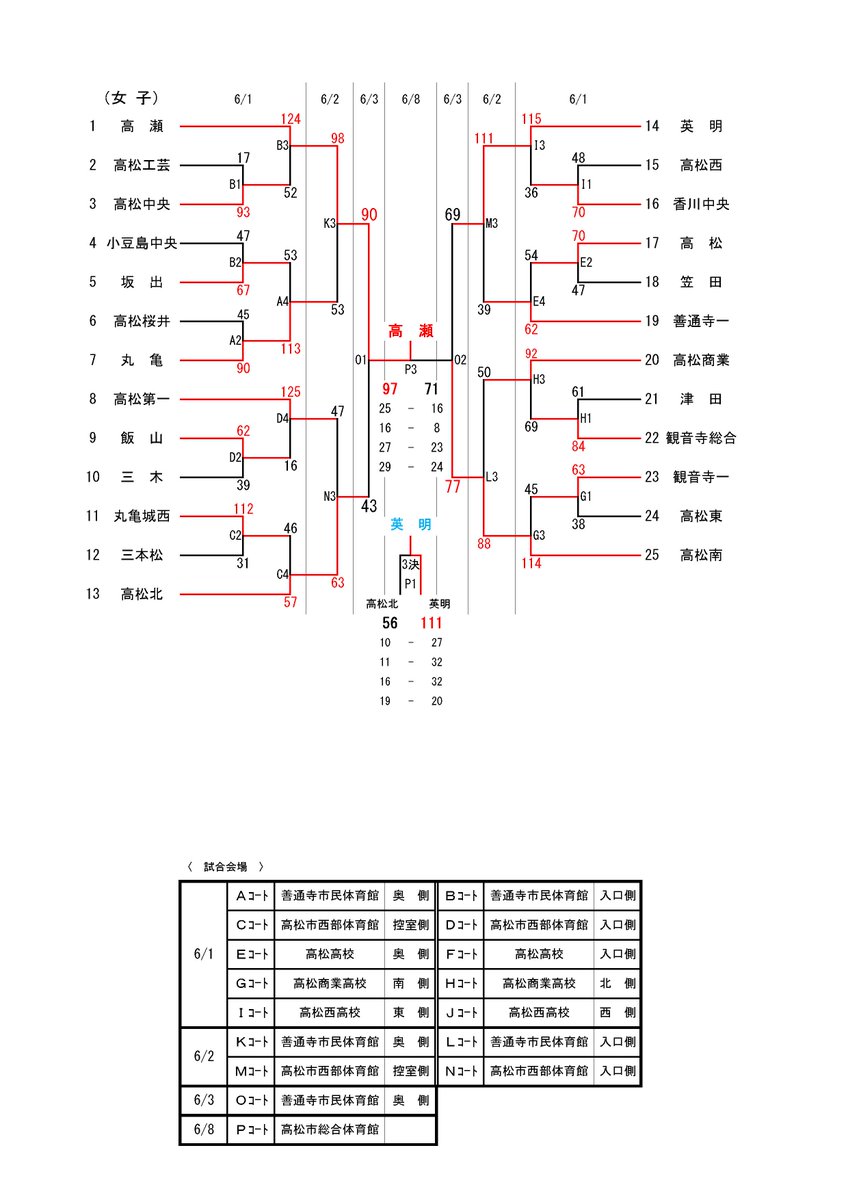 バスケットボールライン On Twitter 香川県高等学校総合体育大会バスケットボール競技 男子 1 尽誠学園 2 高松工芸 3 高松商業 4 香川中央 女子 1 高瀬 2 高松南 3 英明 4 高松北 Https T Co Jydqdslk9h インハイバスケ Https T Co Orekl2km5c