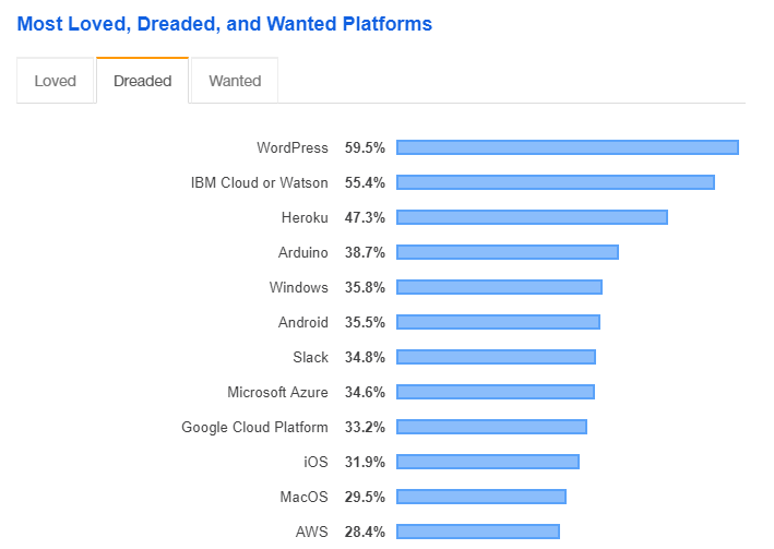 Whew! 🧐

@IBM #cloud or #Watson 
On top of the most dreaded #platforms for #Developer? 💻

What do you #ThinkatIBM ? 🤔

Worldwide #Survey amongst +88k participants on @StackOverflow 
insights.stackoverflow.com/survey/2019/