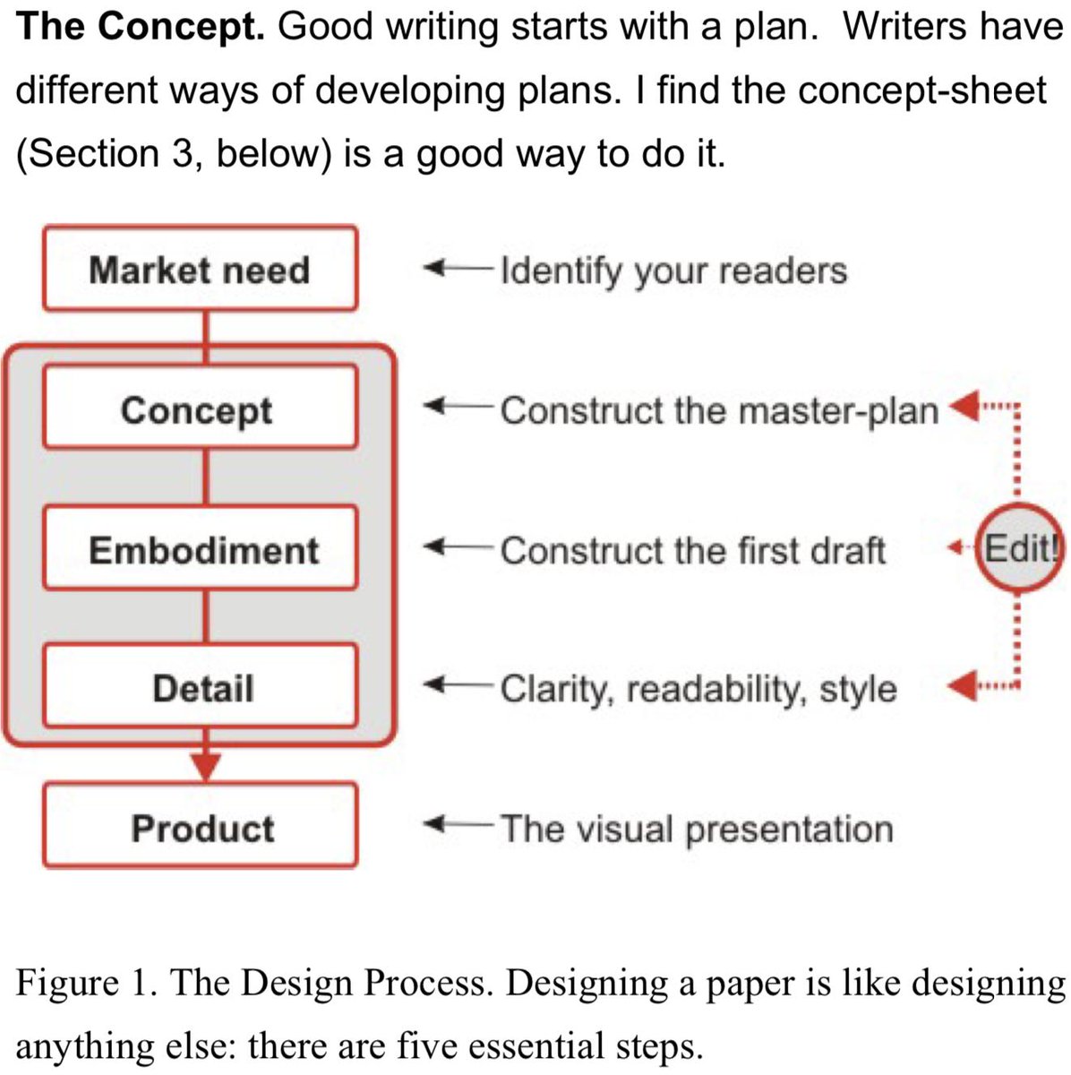 WriteThatPhD's tweet photo. Well-written papers are read, remembered &amp; cited. Poorly written papers are not. How to write well &amp; get published https://t.co/YWTMmKmPux #phdchat #phdadvice #phdforum #phdlife #ecrchat #acwri https://t.co/5DLnloLH8S