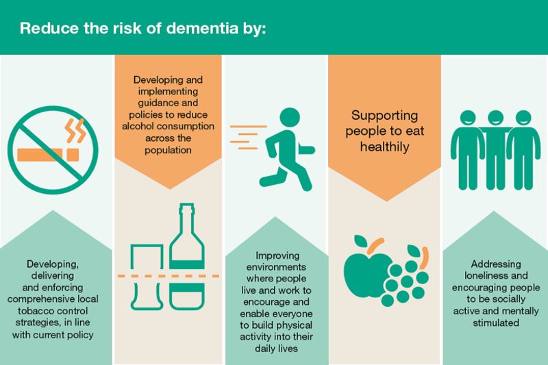 UWE_NMP's tweet image. #uwenmp interventions to reduce the risk of dementia