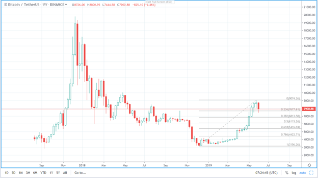 CCManagers's tweet photo. $BTC currently holding the 23.6% ($7,677) Fibonacci retracement level as support however the 38.2% ($6,813), 50% ($6,115), and 61.8% ($5,416) levels remain potential areas of interest. https://t.co/JePvI7opyu