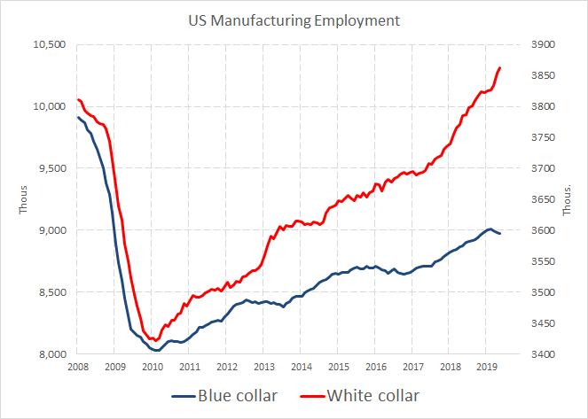 takis2910's tweet photo. US #Manufacturing blue collar workers fell for 3rd successive month (-30k since Feb) whilst white collar workers comp rose by 35k ! The former tells you something about underlying activity the latter about bureaucracy. Chiefs &amp; Indians.
#NFP #JobsReport #MindThGap https://t.co/TioRv1wApX