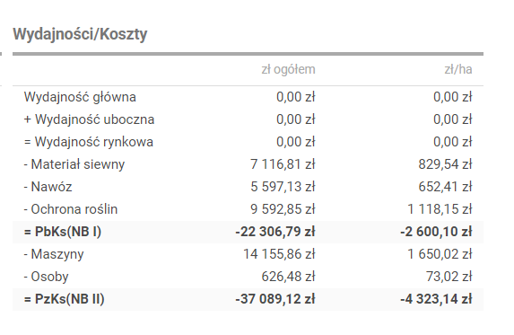 bardowscy's tweet photo. Buraczki wyglądają super. Poszło 4300 zł/ha bez fosforu,bez potasu, jeszcze bez 2x mikro, fungicydu i kopania. Już widać, że będzie ponad 5 tys kosztów na ha. Poczekamy do zbioru i podsumujemy, czy na buraki warto narzekać :) #365FarmNet prawdę ci powie :D https://t.co/gbHgkrngyF