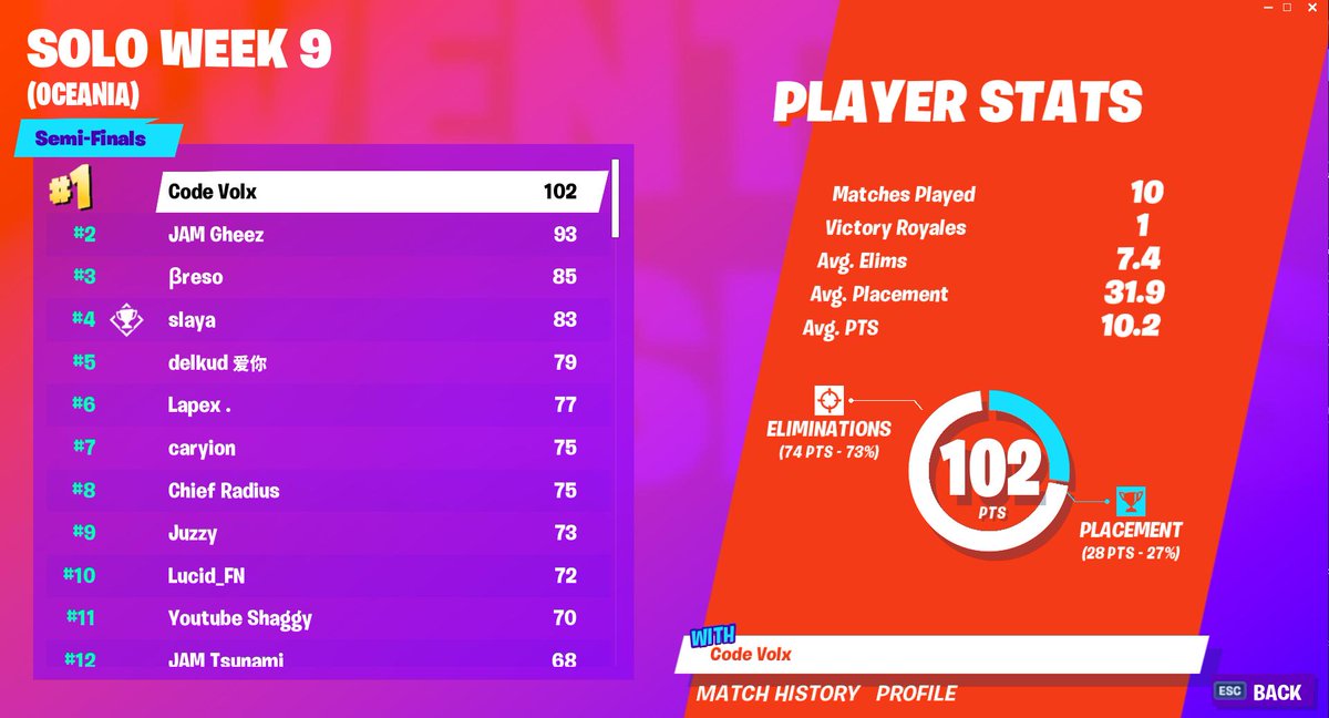 Fortnite World Cup Open Qualifiers Solo week 9 scores and ... - 1200 x 648 jpeg 90kB