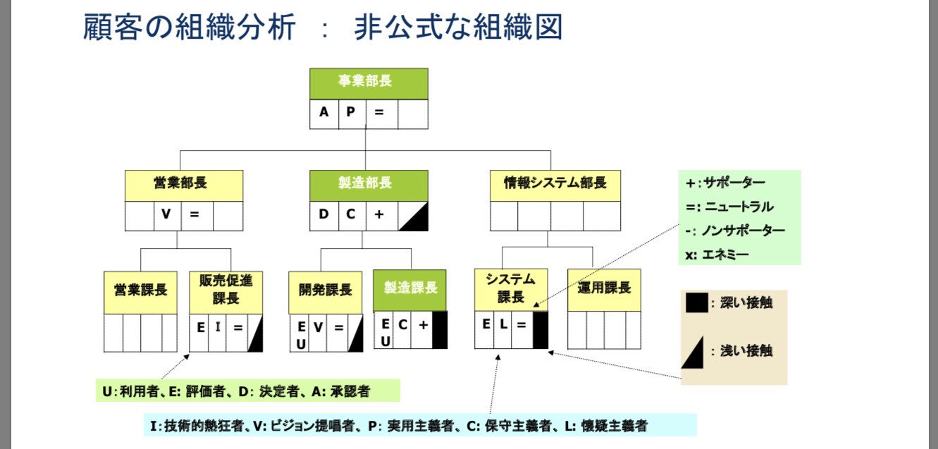佐藤 亮 エンタープライズセールス Tas式営業は大手攻略を攻める上で抑えておくべき手法 常務って なんか部署関係ないのにいつも 部長に相談しているよな 大手の場合 公式な組織図通りに決済は進まず 非公式な組織図を営業は知っておくべし 佐藤 亮 エンタープライズセールス Tas式営業は大手攻略を攻める上で抑えておくべき手法 常務って なんか部署関係ないのにいつも 部長に相談しているよな 大手の場合 公式な組織図通りに決済は進まず 非公式な組織図を営業は知っておくべし