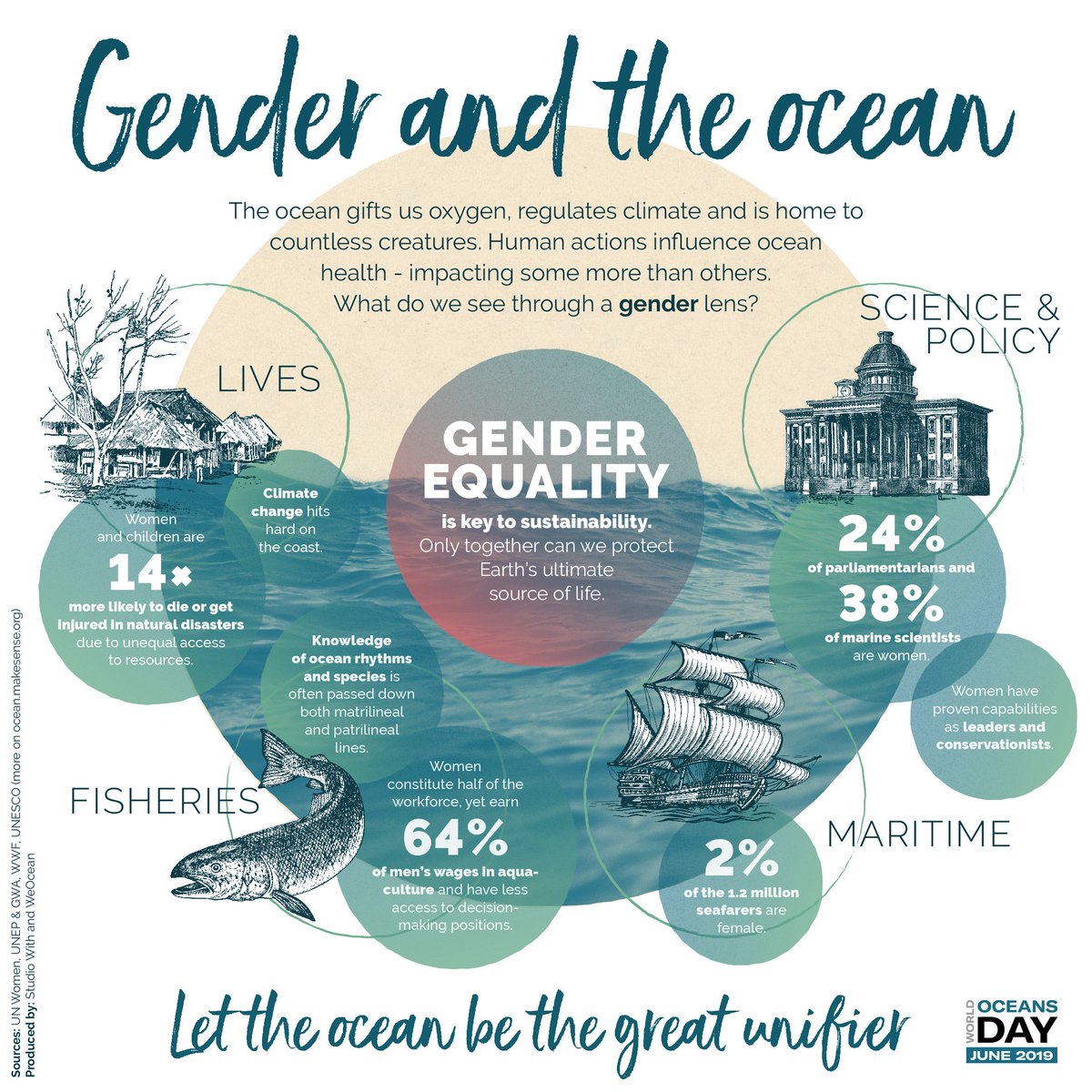 Today is #WorldOceansDay! 🌊 🐟 🐠 The 2019 theme “Gender and the Ocean” offers an opportunity to explore the gender dimension of humankind’s relationship with the ocean. 
Discover ways to promote #GenderEquality in ocean-related activities 👉 bit.ly/2s7zlrw