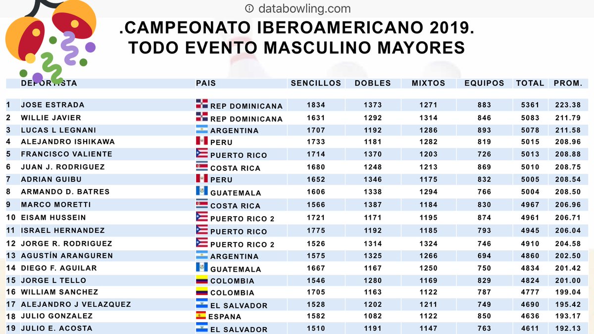 ***Iberoamericano Bowling 2019*** 
Lucas Legnani Medalla de Bronce Todo Evento Masculino!!!!!!! #Orgullo #Iberoamericano2019 #BowlingArgentina <a href="/enardinfo/">Un Logro en Equipo</a> <a href="/PrensaCOA/">Comité Olímpico ARG</a> 
Felicitaciones!!!