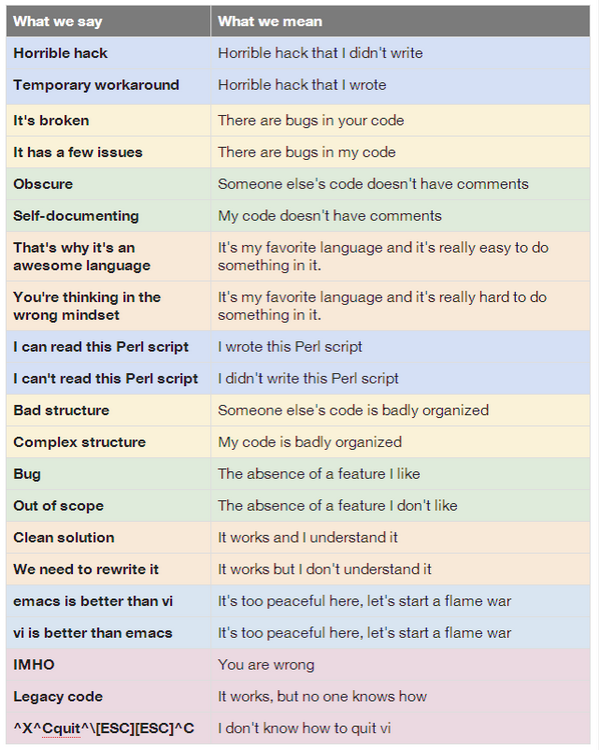 agarwal_mohit's tweet image. Things programmers say vs. what they actually mean