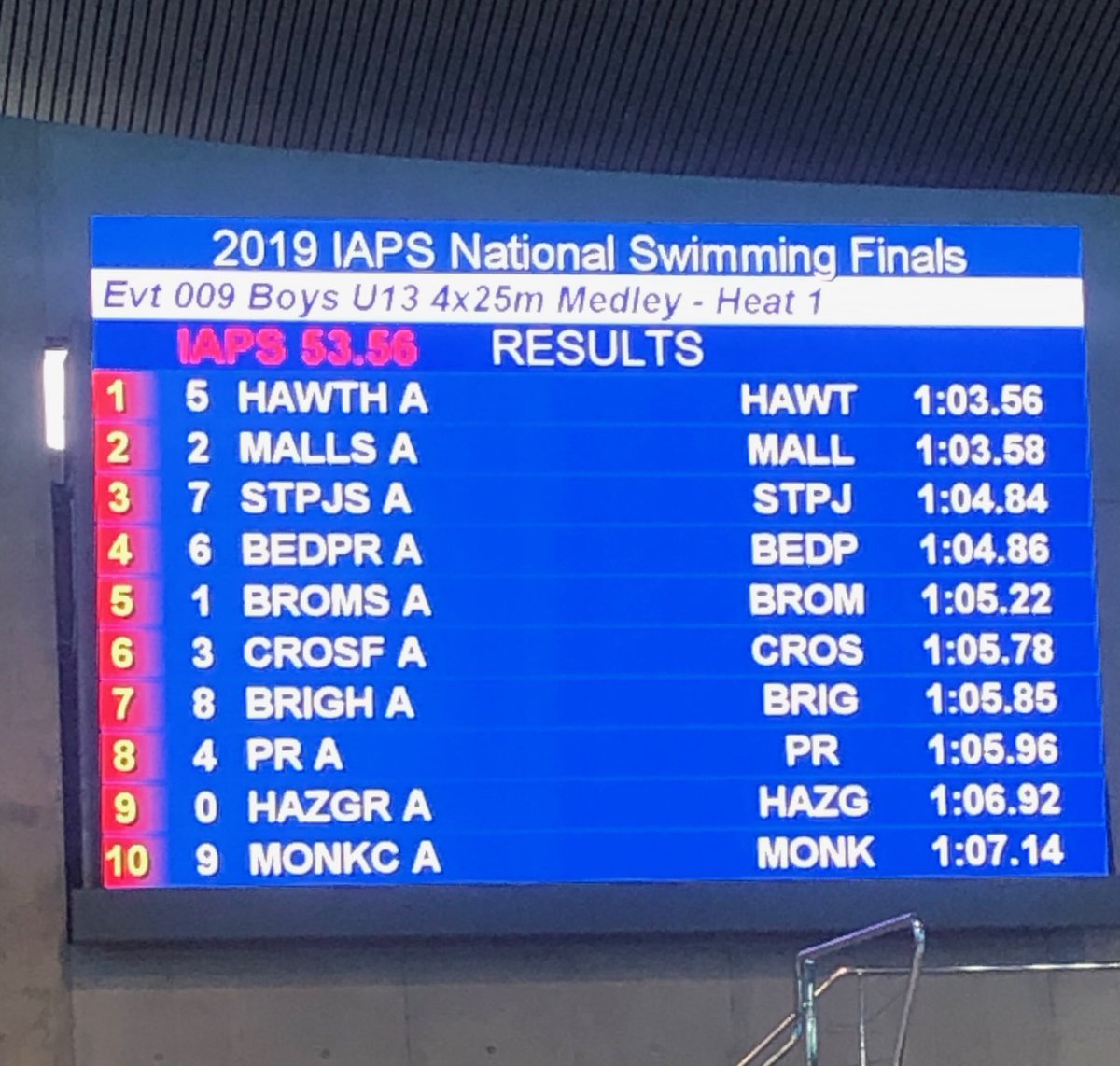 MallSchoolSport's tweet image. ⁦@Themallschool⁩ U13 medley did enough to take 10th in the national finals. Moved up 5 places from qualifying and swam 7 sec quicker 👏🏻⁦@iapsuksport⁩
