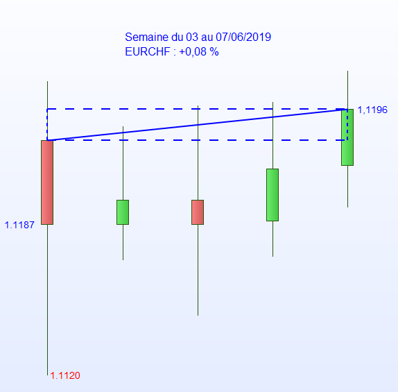 OneChangeAnnecy's tweet photo. Semaine de baisse pour le franc suisse qui perd 0,08% contre l'euro. La devise helvète profite du regain d’aversion au risque des marchés  financiers. Le franc suisse reste sous le seuil des 1,12 et finit la semaine à 1,1196 CHF pour 1€
 #CHF #FrancSuisse #Bureaudechange #Annecy https://t.co/0M4S78yl1m