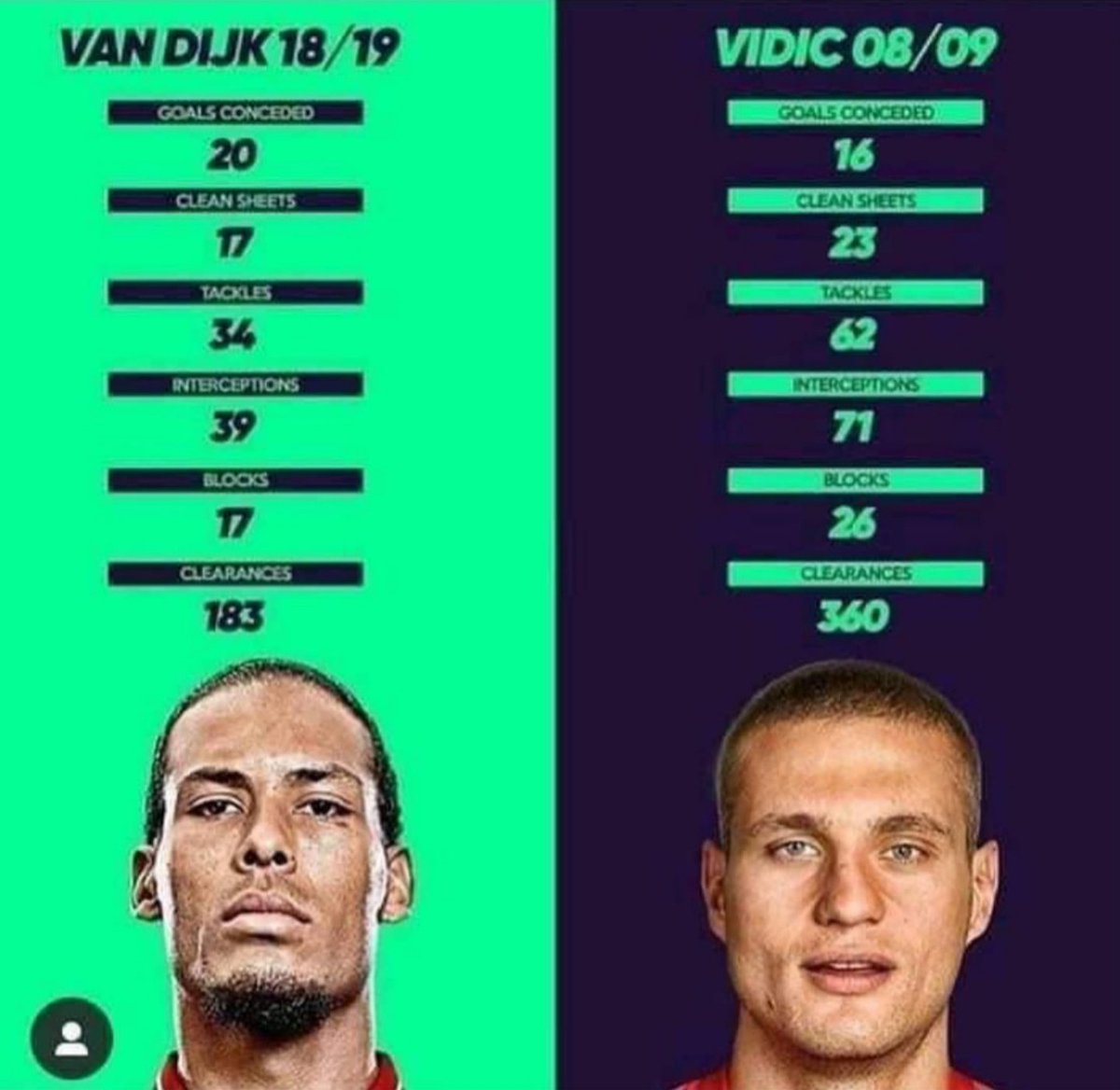 MufcWonItAll2's tweet photo. Some still say Van Dijk is better than Vidic. Hope this helps. https://t.co/CVJGdF6xWA