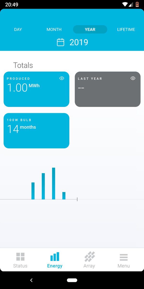 darrenmoore's tweet photo. Our solar panels installed in January have just generated 1 MWh of free electricity. Equivalent to about £180 and the CO2 of a return flight to South of France. https://t.co/qQ90jXPnSE