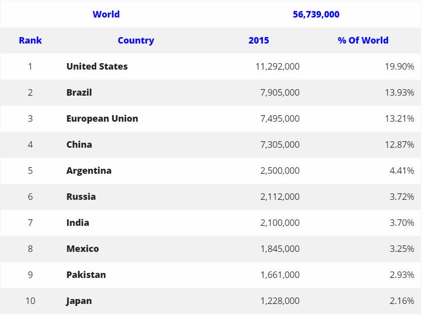 Present:India is the largest beef exporter in the world (with Brazil) & ranks 5th in production.Export:~1.85 mi metric tons in 2016 (18% of world) Consumption:~2.1 mi metric tons in 2015 (3.7% of world) Buffalo meat (boneless) is a major constituent of beef trade by India