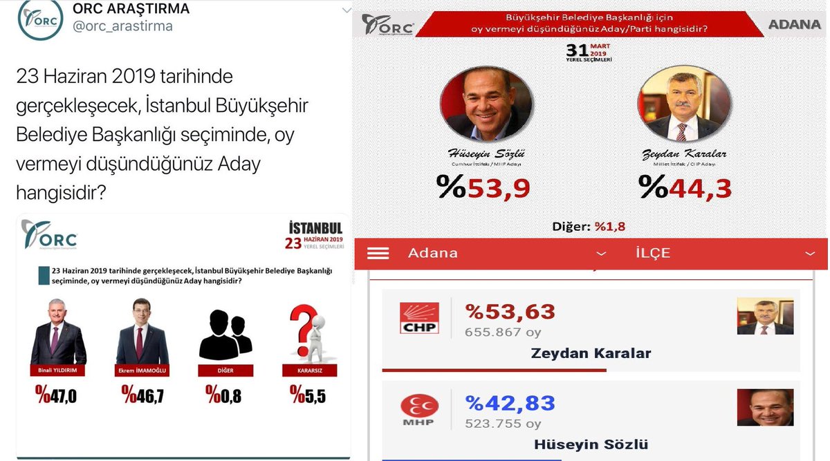 _TerbiyesizAmca's tweet photo. Vay yavrum vay
ORC araştırmaya bak
Halen akıllanmamış
İstanbul seçimlerinde
Binali Yıldırım'ı önde göstermiş
Adana seçilerinde de
Zeydan başkanı 11 puan geride göstermişti
Bunlar hep PARA işleri işte 😎 https://t.co/25YGXeDdQG