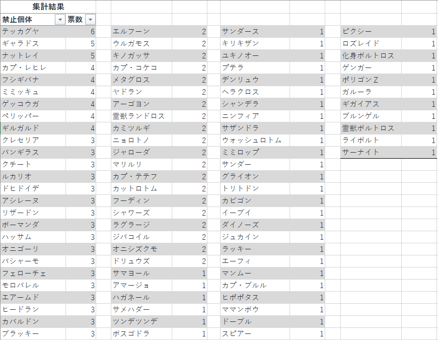 大阪公立大学ポケモンサークル P2ラボ 禁止個体は画像のような結果になりました フォルム違いは別ポケモン としています 一枚目は票数順 二枚目は50音順になっています T Co Pphkno5jln Twitter