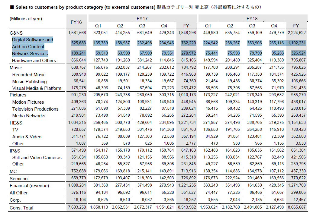 Sony -  $SNE:$13bn gaming revenue from Digital Software & Network services alone, up ~38% yoy. ~50% ROIC.36.4mn PlayStationPlus Subs.$2.1bn music streaming revenue.Bought back stock last year for the 1st time ever.