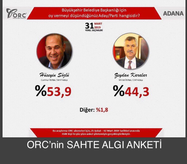 Profesorfacia's tweet photo. Bakın burası çok önemli!
akp yandaşı @orc_arastirma firması
31 Mart’tan önce Adana’da
Cumhur İttifakı adayını para karşılığı 9,6 puan önde göstermiş ama
Millet İttifakı adayı @ZeydanKaralar01 %10,8 farkla kazanmıştı.
Hah işte ORC şu an @ekrem_imamoglu’nu %0,7 geride göstermiş!😂 https://t.co/kp7psYHM3Q