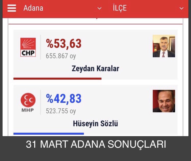 Profesorfacia's tweet photo. Bakın burası çok önemli!
akp yandaşı @orc_arastirma firması
31 Mart’tan önce Adana’da
Cumhur İttifakı adayını para karşılığı 9,6 puan önde göstermiş ama
Millet İttifakı adayı @ZeydanKaralar01 %10,8 farkla kazanmıştı.
Hah işte ORC şu an @ekrem_imamoglu’nu %0,7 geride göstermiş!😂 https://t.co/kp7psYHM3Q