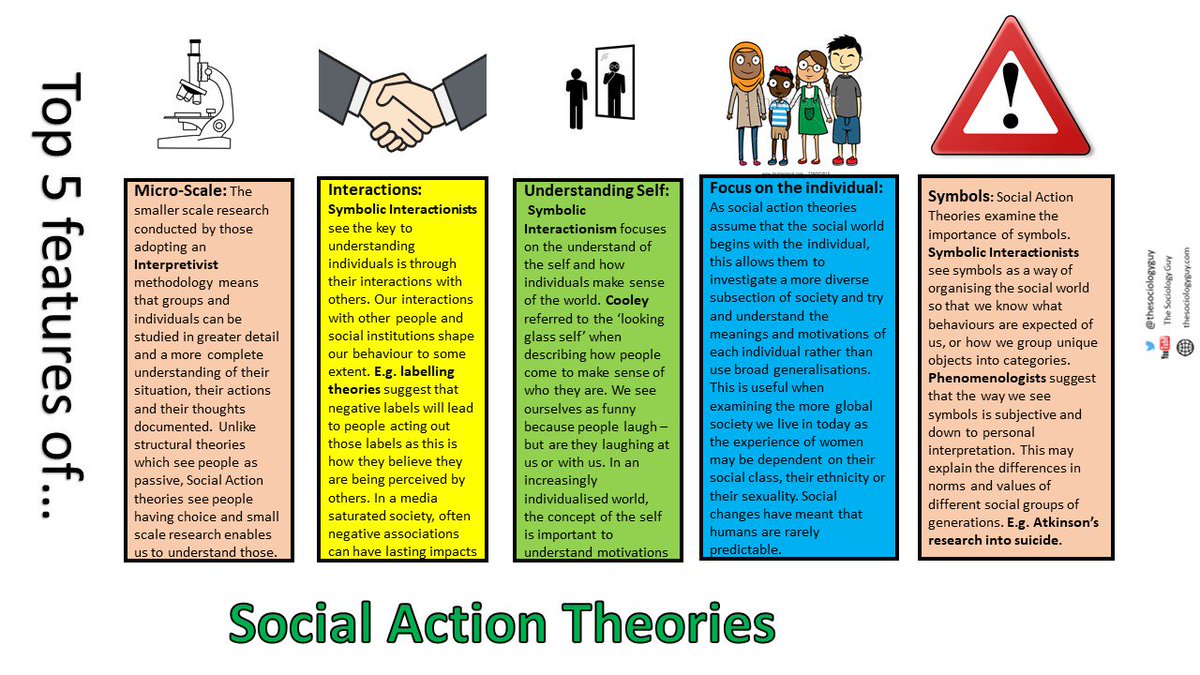 thesociologyguy's tweet photo. #soctm - Social action theories, interactionism and globalisation - worth revising for #aqasociology paper 3 https://t.co/5GEVO9cQ5r