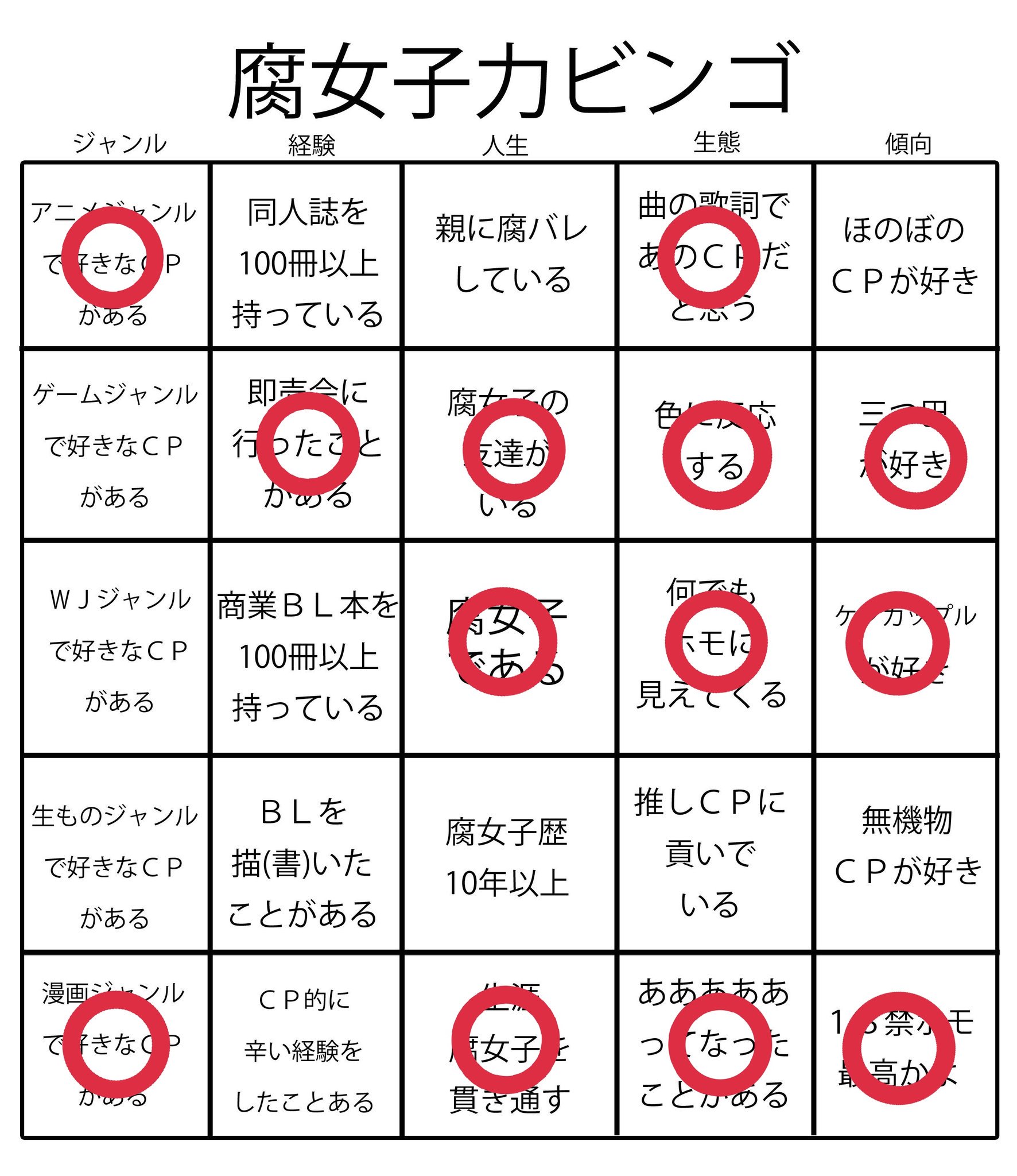 みんきーぽん太 腐女子力ビンゴ ちょっとやってみた ダブルリーチかかってるけど列が揃わないもどかしさww T Co J4pscfnhgj Twitter