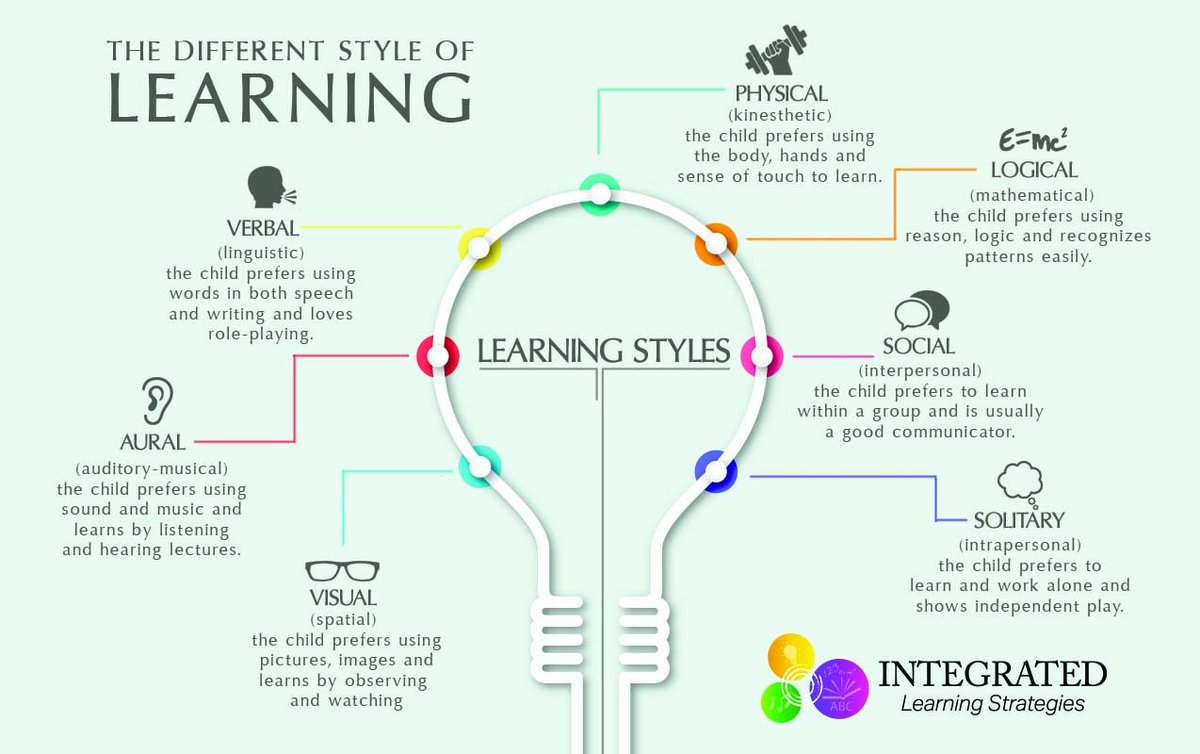acelearningc's tweet image. Fact: Children have seven (yes, seven!) different learning styles. Training children in all styles could contribute in their future success #Sutton #Acelearning #11plus #Tuition #Learning
