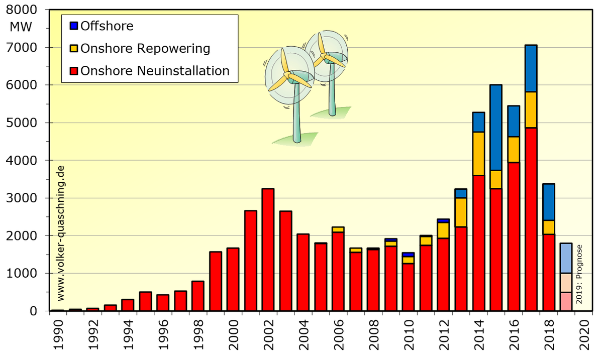 VQuaschning's tweet image. Katastrophe beim #Klimaschutz: Ausbau der #Windkraft bricht seit 2018 komplett ein. Erreichen aller #Klimaschutzziele wird so absolut unmöglich. &amp;gt;40.000 Jobs auf der Kippe.
#Groko @peteraltmaier @CDU @spdbt @markus_Soeder
#FridaysForFuture #ParentsForFuture #scientists4future