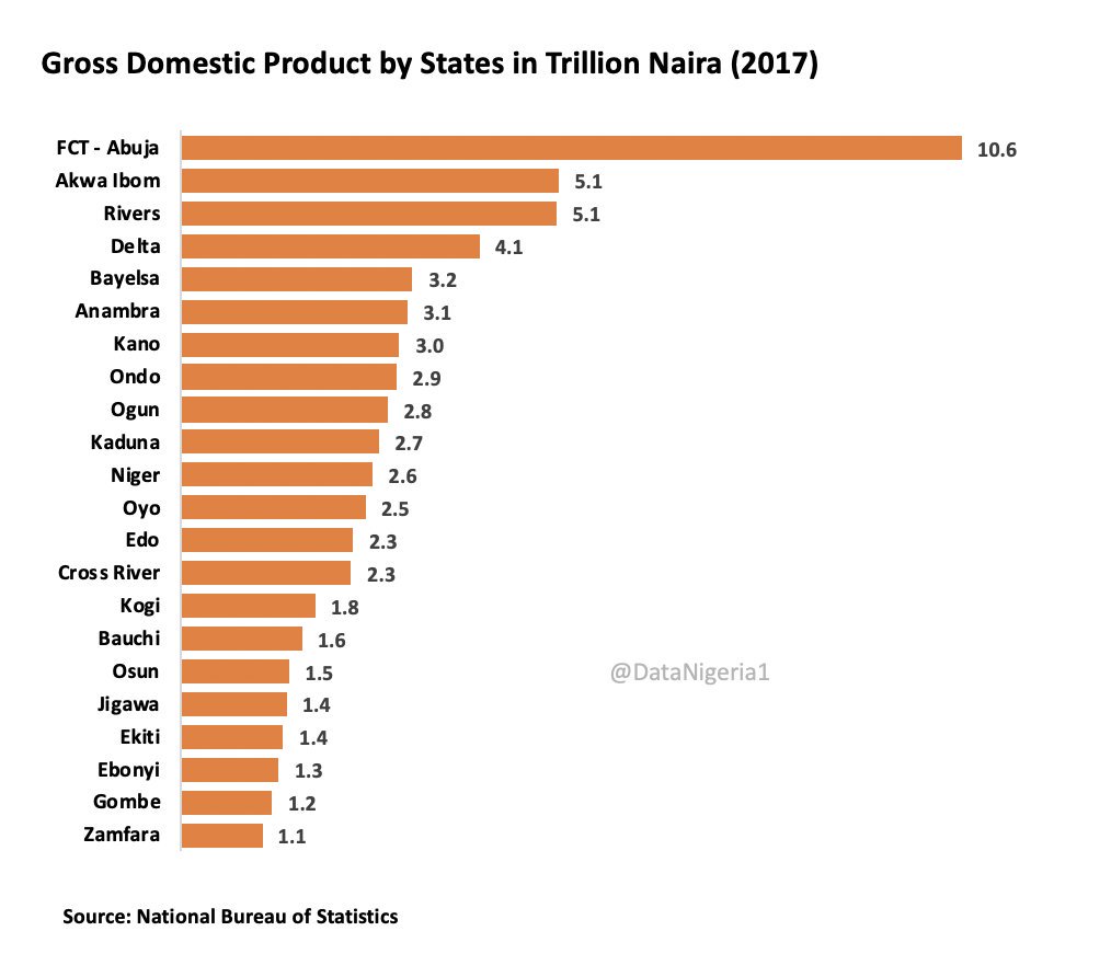DataNigeria1's tweet photo. GDP by States 2017 (officially completed by the NBS for 22 states so far) https://t.co/tf4Y4B7WW7