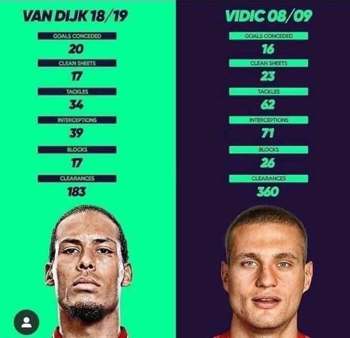 AidanWalshMUFC's tweet image. Van Dijk was unbelievable this season for Liverpool but look at Nemanja Vidic’s stats in the 2008/09 season. 

Shows how good Vidic was 💪