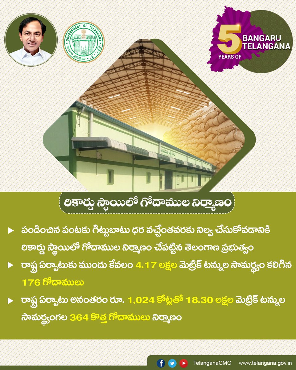 Telangana Cmo Telangana Govt Has Embarked Upon Construction Of Godowns In A Big Way Increased The Storage Capacity From 176 Godowns With A Capacity Of 4 17 Lakh Metric Tonnes To Telangana Cmo Telangana Govt Has Embarked Upon Construction Of Godowns In A Big Way Increased The Storage Capacity From 176 Godowns With A Capacity Of 4 17 Lakh Metric Tonnes To