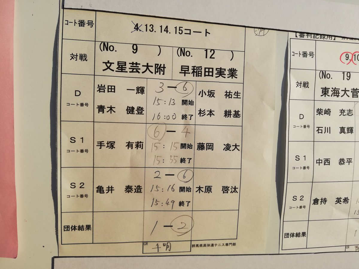 BUNSEITENNIS's tweet photo. 令和元年度関東高校テニス大会団体戦 結果報告です。

1R、2R共に超強豪高校との試合でしたがS1手塚、D岩田・青木が激戦を制し関東ベスト8という結果でした！

また、足大附は準優勝と素晴らしい結果でした！

明日からは個人戦がスタートします！ https://t.co/D2fTkh6UPV
