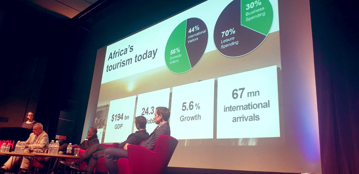 #DidYouKnow Africa’s Tourism Today
194bn GDP
24.3m jobs
5.6% growth 
67mn international arrivals

56% domestic visitors 
44% internal visitors 

70% leisure spending 
30% business spending 

<a href="/UNESCO/">UNESCO 🏛️ #Education #Sciences #Culture 🇺🇳</a> #WAE2019 #WISHAfricaEXPO