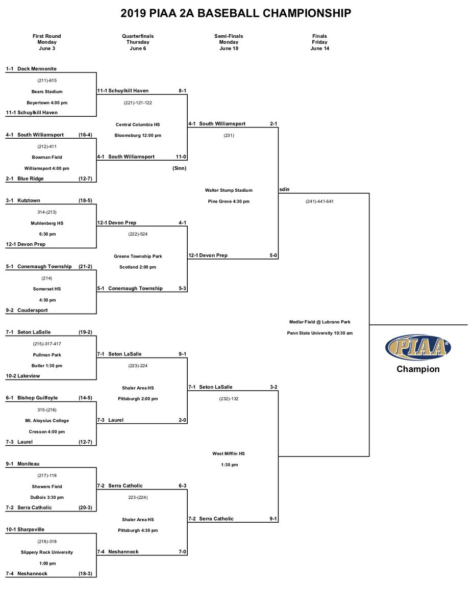 Devon Prep Athletics (@athletics_devon) on Twitter photo Updated bracket for <a href="/PrepDevon/">Devon Prep Baseball</a> in the <a href="/PIAASports/">PIAA</a> State Championship. Game is at Stump Stadium on Monday at 4:30. ROLL TIDE! <a href="/DEVONPREP/">DEVON PREP</a> <a href="/MLineSports/">Main Line Sports</a> @RallyPhilly <a href="/DLNSports/">Daily Local Sports</a> <a href="/PhSportsDigest/">Philadelphia Sports Digest</a> <a href="/AOPathletics/">AOPathletics</a> Updated bracket for <a href="/PrepDevon/">Devon Prep Baseball</a> in the <a href="/PIAASports/">PIAA</a> State Championship. Game is at Stump Stadium on Monday at 4:30. ROLL TIDE! <a href="/DEVONPREP/">DEVON PREP</a> <a href="/MLineSports/">Main Line Sports</a> @RallyPhilly <a href="/DLNSports/">Daily Local Sports</a> <a href="/PhSportsDigest/">Philadelphia Sports Digest</a> <a href="/AOPathletics/">AOPathletics</a>