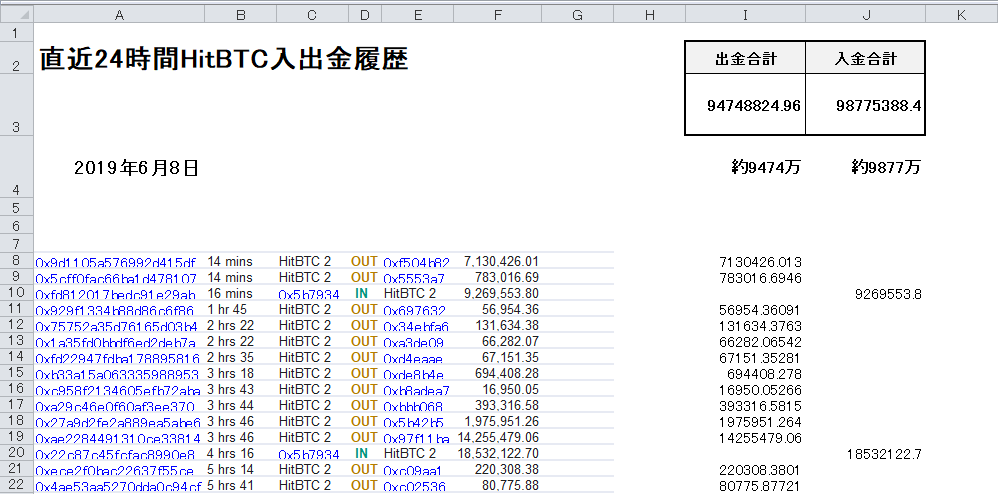 parakeet_pipi's tweet photo. #NOAHCOIN
#ノアコイン
#UNIVERSALMONEY
6/8 22時頃
HitBTC(チェンジリー含む)
直近24Hの入出金履歴 https://t.co/FVBQ0PVJt5